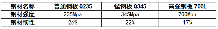 高強(qiáng)鋼、錳鋼、普通鋼材